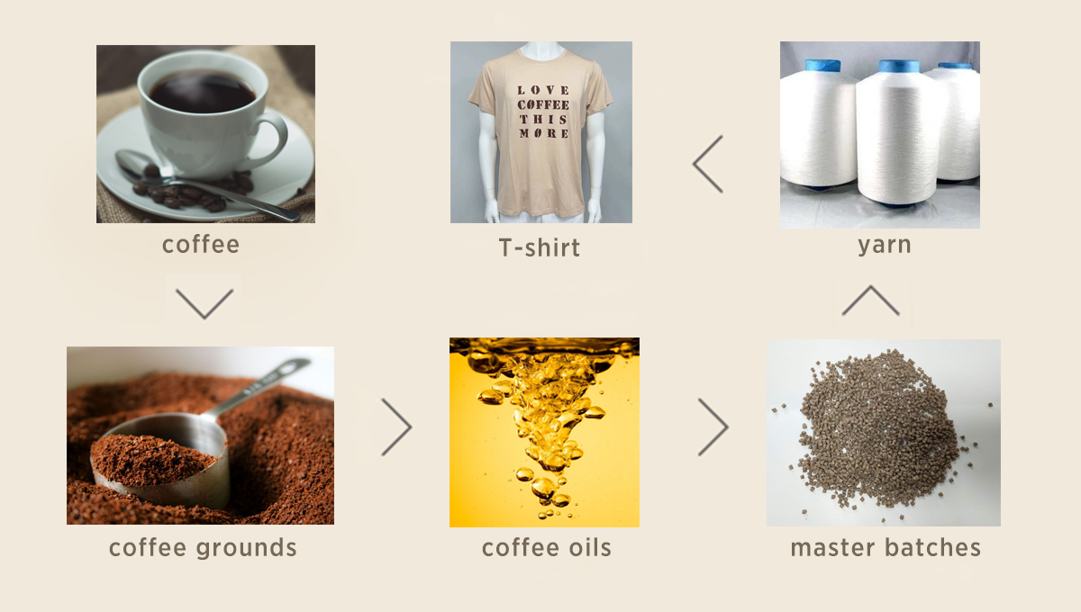The process of coffee grounds becoming a T-shirt
